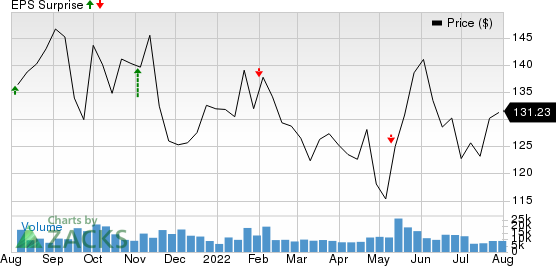 Electronic Arts Inc. Price and EPS Surprise