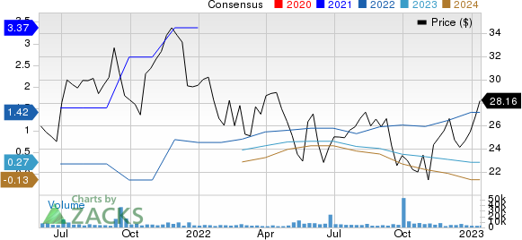 Frontier Communications Parent, Inc. Price and Consensus