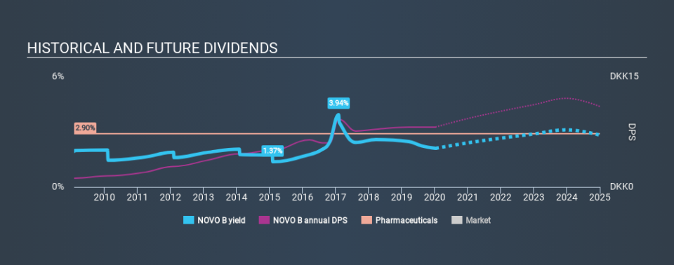 CPSE:NOVO B Historical Dividend Yield, January 10th 2020