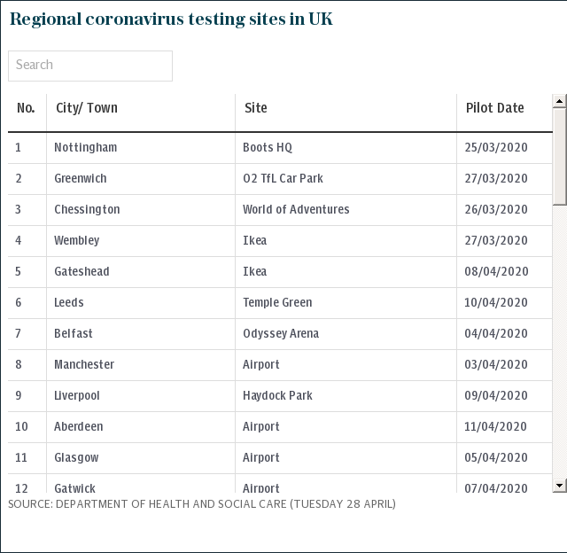 Regional coronavirus testing sites in UK