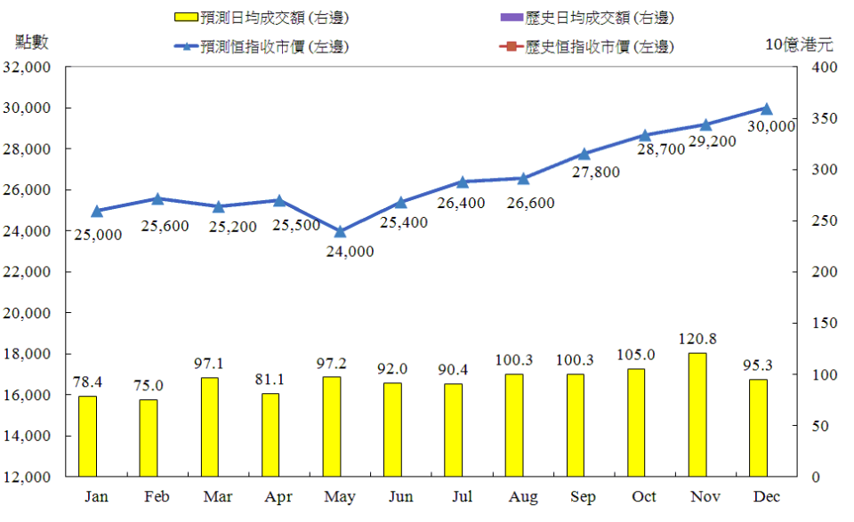 圖1：2019年恒指每月收市點數及日均成交額的預測