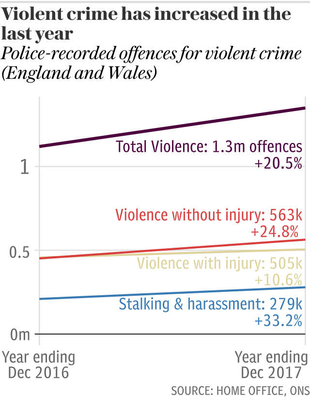 Violent crime has increased in the last year