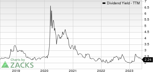 American International Group, Inc. Dividend Yield (TTM)