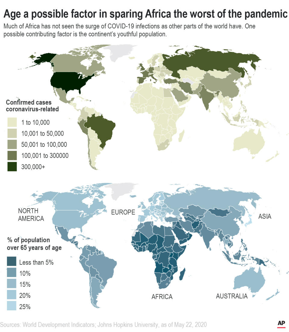 So far, South Africa and much of the continent has not seen the explosion of virus infections that emerged in Europe. One possible contributing factor is the youthful population, with just 3% of people above the age of 65 for most of Africa.