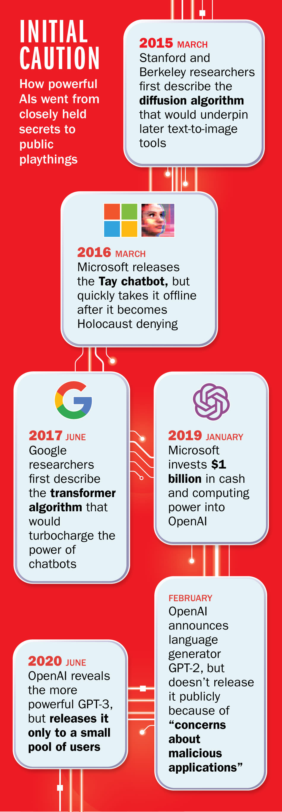 A timeline of early AI advances this decade<span class="copyright">Lon Tweeten/TIME</span>