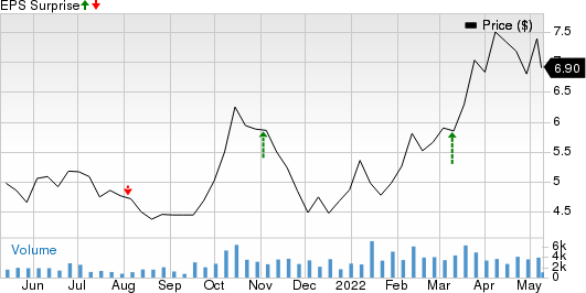 Falcon Minerals Corporation Price and EPS Surprise