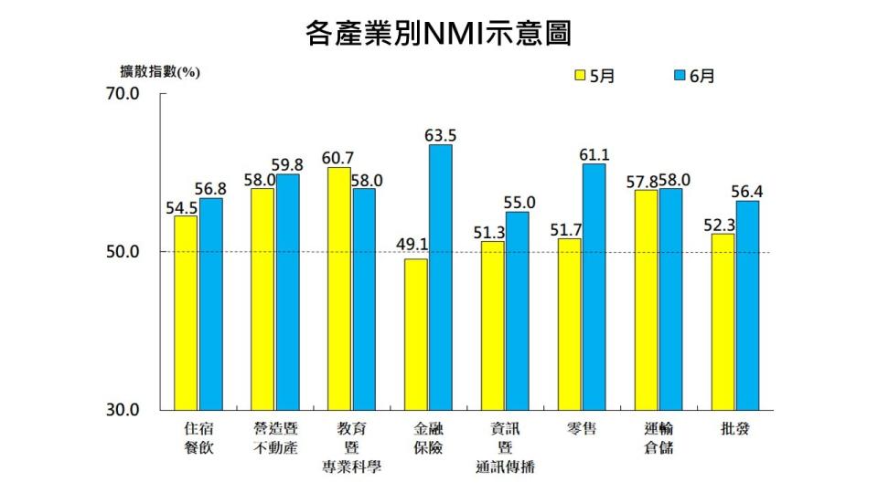 中經院發布6月NMI指數，已經出現連續20個月呈現擴張，顯示服務業十分熱絡。中經院提供