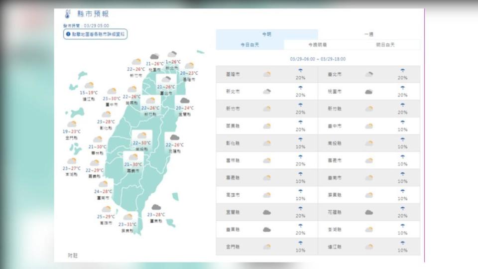 氣溫悶熱！今明北東部短暫陣雨　週日防強降雨伴隨雷擊