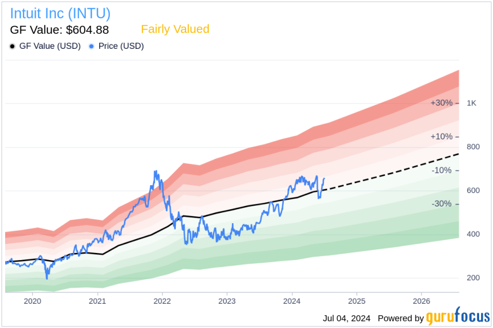 Insider Sale: EVP and CFO Sandeep Aujla Sells Shares of Intuit Inc (INTU)