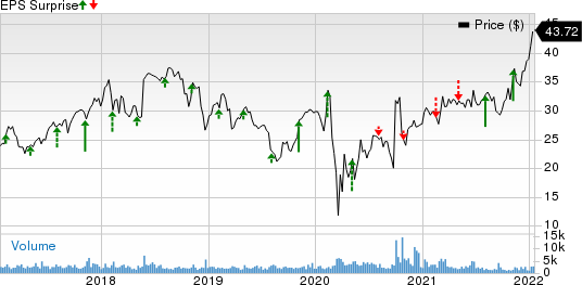 American Equity Investment Life Holding Company Price and EPS Surprise