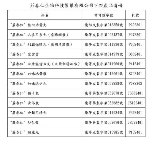 衛福部8日公布，莊春仁生物科技製藥有限公司在非核准生產區域製造中藥產品，且藥品中含不明粉末，涉嫌製造偽藥，回收下架紫雲膏等12批次產品。（圖/ 衛福部提供）