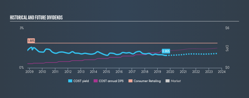 NasdaqGS:COST Historical Dividend Yield, August 25th 2019