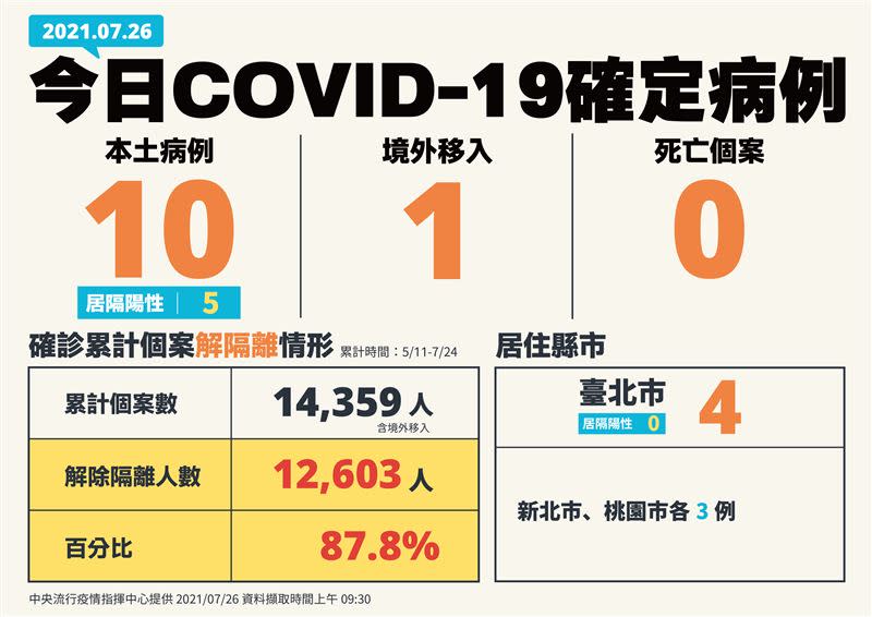 指揮中心今(26)日公布國內新增10例COVID-19本土確定病例。（圖／指揮中心提供）