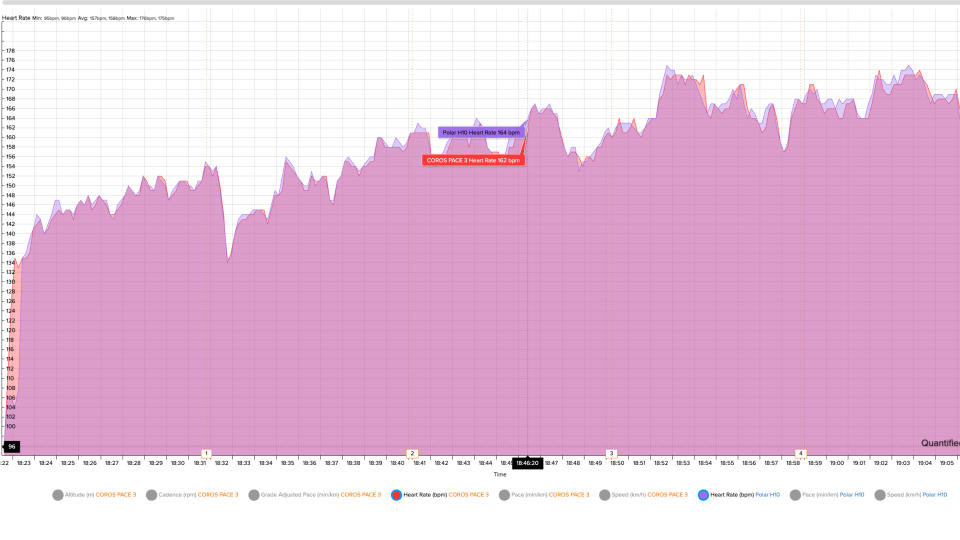 Heart rate chart comparing the Polar H10 strap and COROS PACE 3