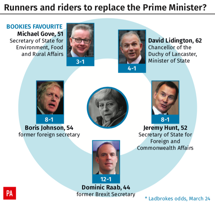 <em>The bookies odds on who will replace Theresa May (PA)</em>