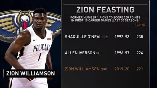 ▲威廉森（Zion Williamson）生涯前10場比賽攻下221分寫超狂紀錄。（圖／翻攝自ClutchPoints NBA推特）