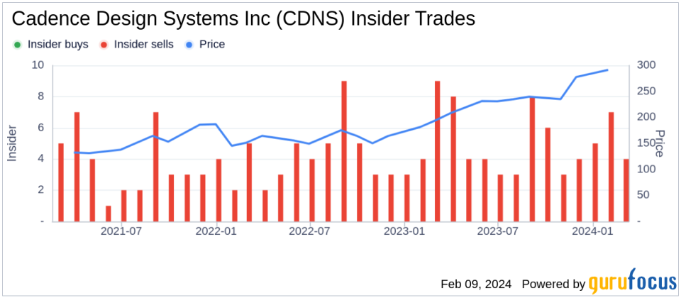 Director Vincentelli Sangiovanni Sells 1,500 Shares of Cadence Design Systems Inc (CDNS)