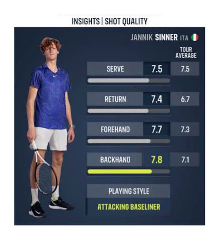 “Las estadísticas tradicionales muestran quién está ganando, Tennis Insights muestra cómo está ganando un jugador. Las estadísticas tradicionales muestran los mismos datos en cada partido, Tennis Insights muestra los datos clave en los momentos críticos”, es la carta de presentación de esta flamante estructura.