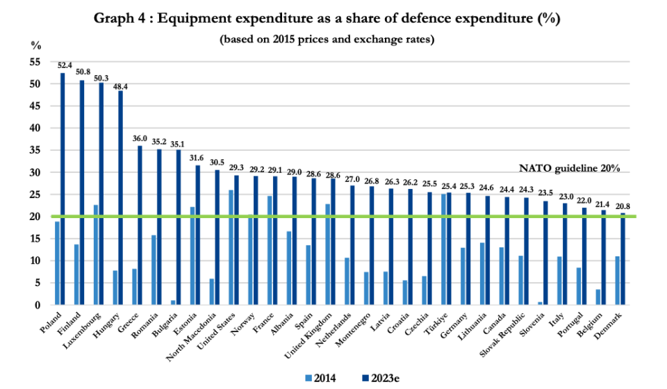 Die Ausgaben der Nato-Mitglieder für Waffen und Ausrüstung im Vergleich zu den gesamten Verteidigungsausgaben . Vorgegeben sind 20 Prozent - Copyright: Business Insider