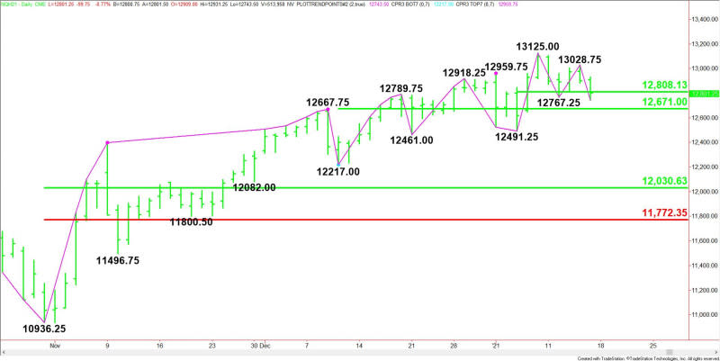 Daily March E-mini NASDAQ-100 Index