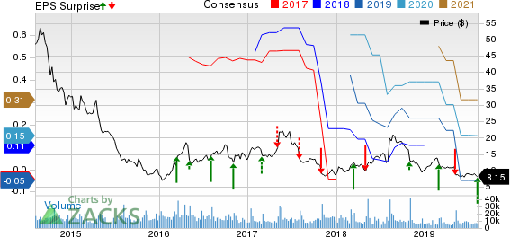 3D Systems Corporation Price, Consensus and EPS Surprise