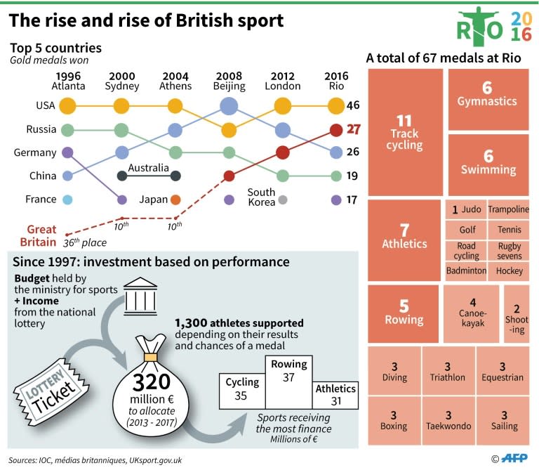 Rio 2016: the rise and rise of British sport