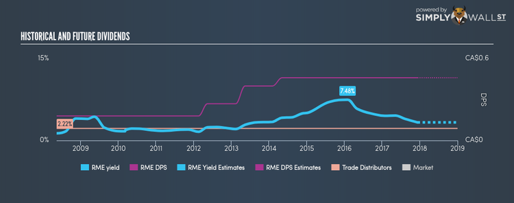TSX:RME Historical Dividend Yield Dec 10th 17