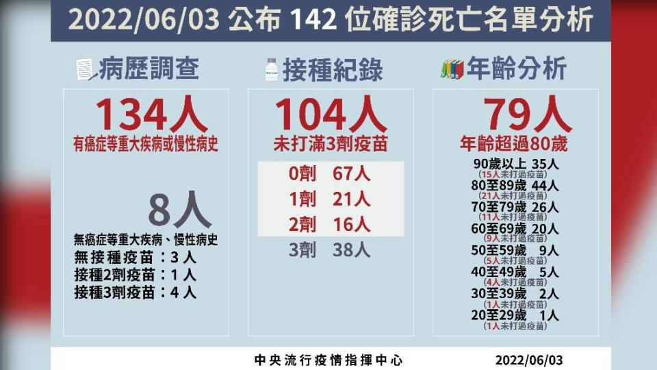 142位確診死亡名單分析。（圖／中央流行疫情指揮中心）