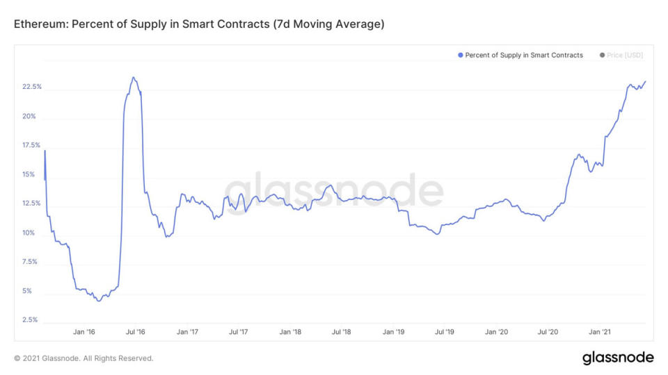 ETH locked in smart contracts – Glassnode