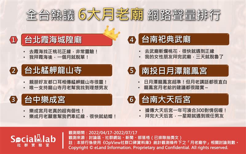 全台熱議6大月老廟網路聲量排行。（圖／社群實驗室提供）