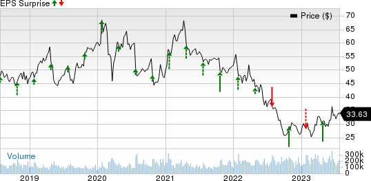 Intel Corporation Price and EPS Surprise