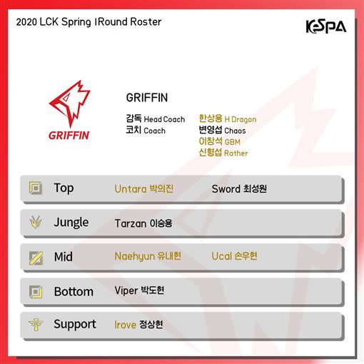 Griffin於2020年春季賽的出戰陣容。（圖／翻攝自KeSPA）