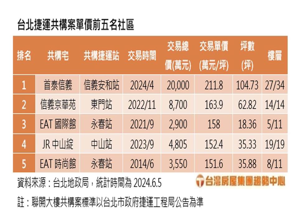 ▲台北捷運共構案單價前五名社區(台灣房屋提供)