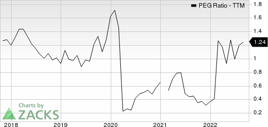 OI Glass, Inc. PEG Ratio (TTM)