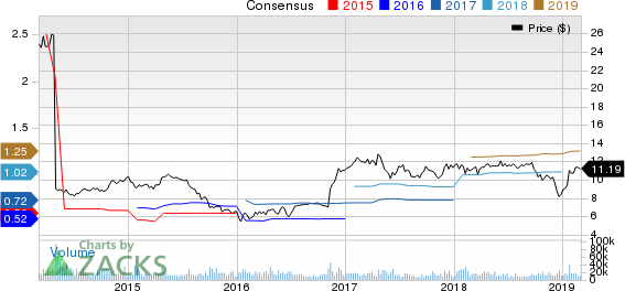 SLM Corporation Price and Consensus