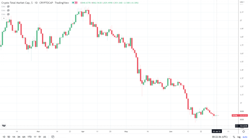 Total Market Cap 040722 Daily Chart