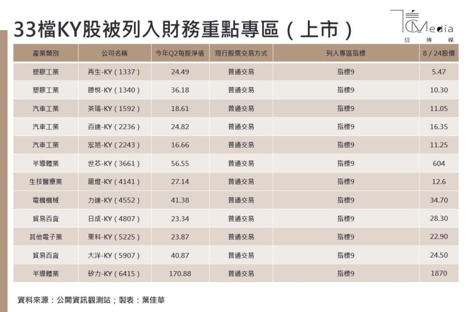 118檔KY股總體檢》誰是康友之後的下一個未爆彈？超過30檔被打入「預警專區」