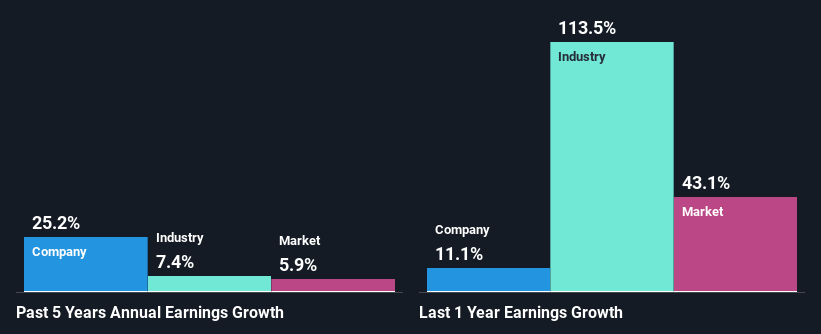 past-earnings-growth