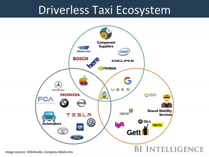 Driverless Taxi Ecosystem