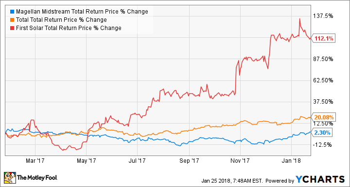 MMP Total Return Price Chart