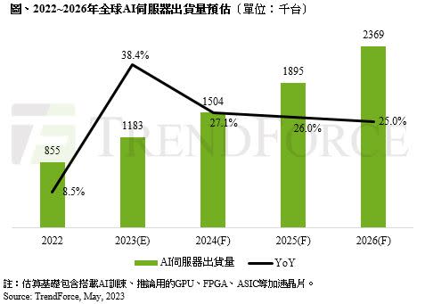 ▲2022年到2026年全球AI伺服器出貨量預估。（圖／TrendForce提供）