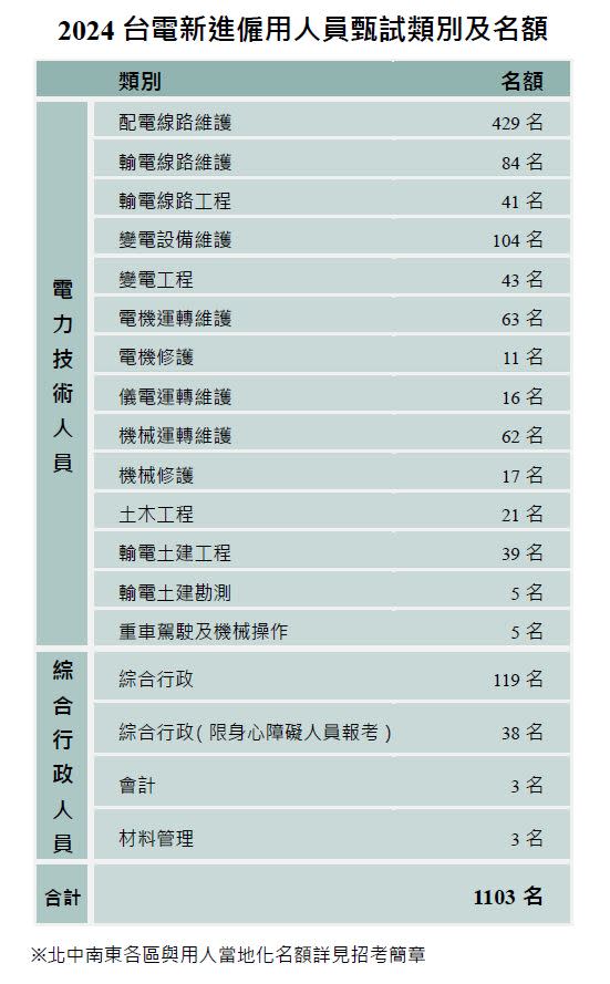 2024台電新進僱用人員甄試類別及名額。（圖／台電提供）