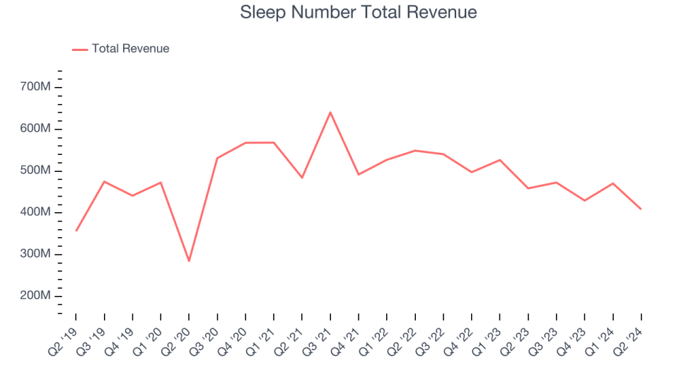 Sleep Number Total Revenue