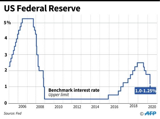 US Federal Reserve benchmark lending rates