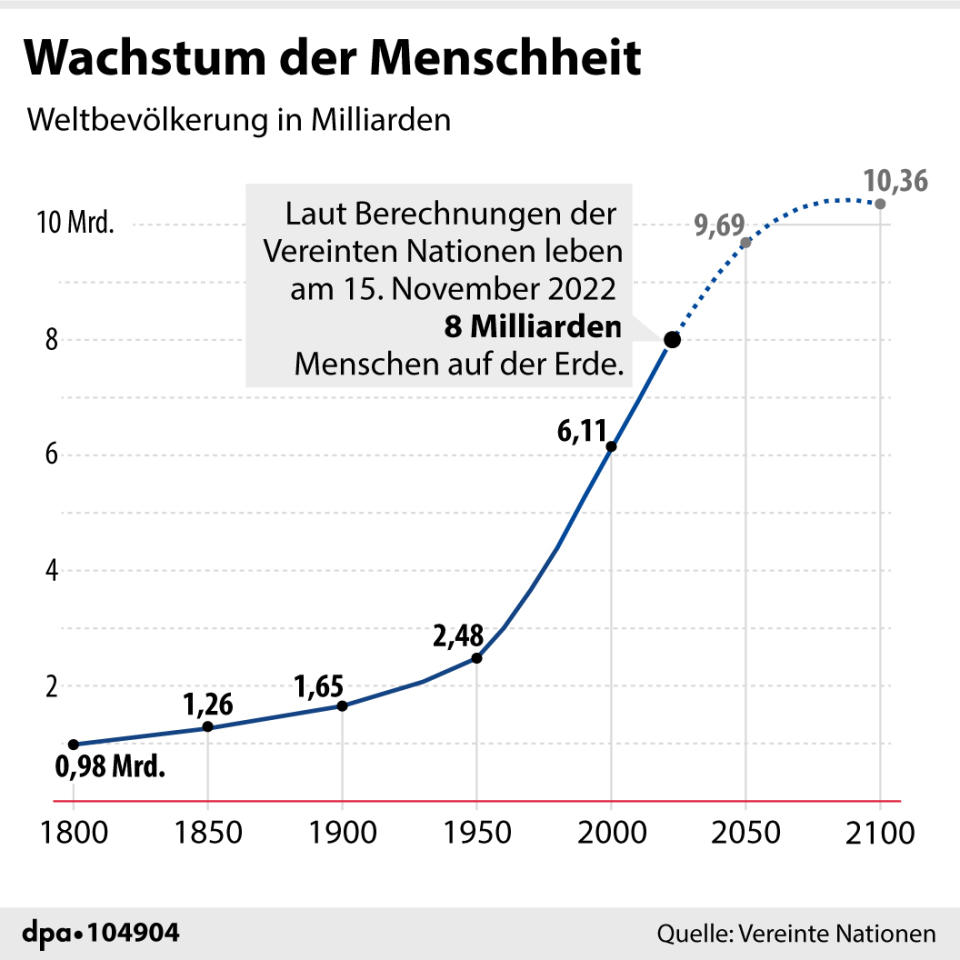 Grafik-Diagramm Nr. 104904, Format 90 x 90 mm, "Entwicklung der Weltbevölkerung und Prognose"; Grafik: A. Brühl, Redaktion: J. Schneider - Copyright: Grafik: A. Brühl, Redaktion: J. Schneider