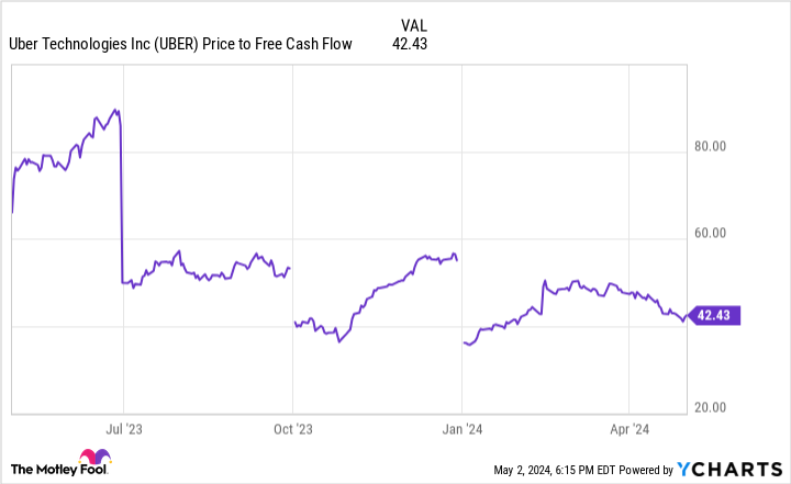 UBER Price to Free Cash Flow Chart