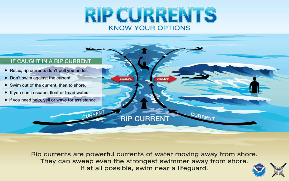 A chart that explains how to get out of a rip current (NOAA)