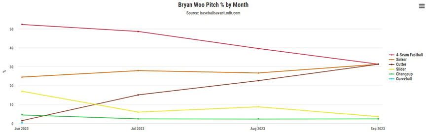 Bryan Woo pitch mix