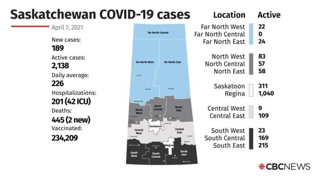 A regional breakdown of known COVID-19 cases in Saskatchewan as of April 7, 2021.