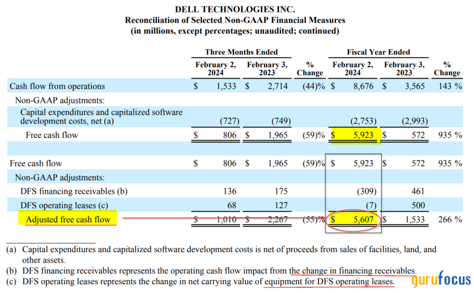 Dell Technologies' Dividend Hike, FCF Make the Stock Look Cheap